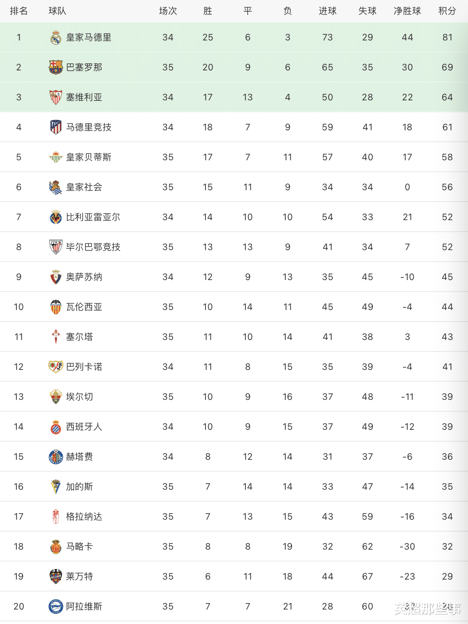 绝杀|西甲最新积分榜：巴萨绝杀锁定欧冠席位，保级大战惊现6-2比分！