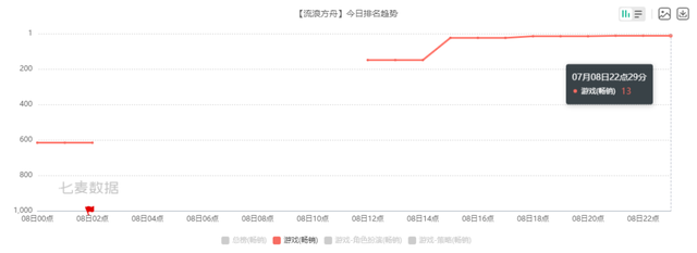 珍爱网|腾讯、网易、朝夕光年都想投资，这家公司首款产品空降免费榜TOP 1