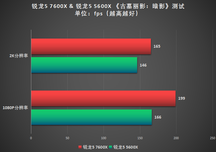 mybatis|游戏玩家可以闭眼升级？AMD锐龙5 7600X与锐龙5 5600X对决