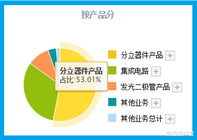 |芯片销量全球第二, 华为、三星半导体供应商, 被评为专精特新小巨人