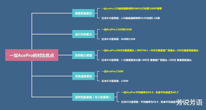 一加科技|一加ACEPro和红米k50至尊版之间该如何选？行内人告诉你答案！