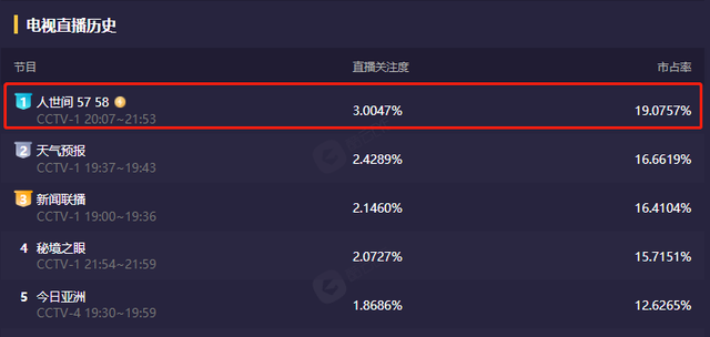 暗恋橘生淮南|《人世间》:剧中女演员戏里戏外反差大,戏里土掉渣,戏外美如花
