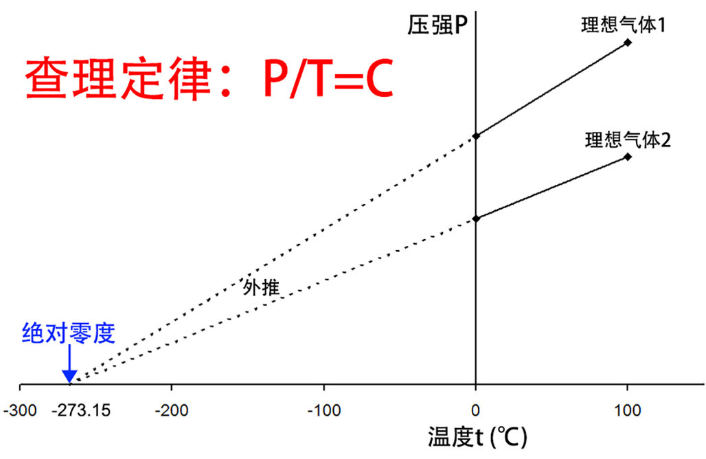 人造最高温度已达10万亿度,但为何达不到-273度的绝对零度