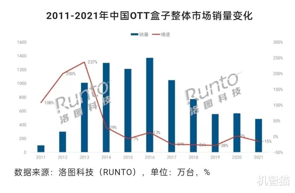 电视盒子|销量暴跌七成,曾经的“性价比神器”现在为何不行了?