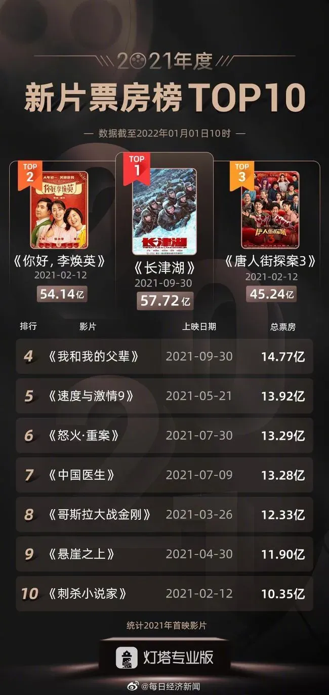 吴京|2021年电影票房前十排行榜,吴京主演的《水门桥》年初上映