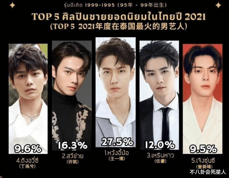 肖战|在泰国最火的明星是谁？肖战、热巴登顶，鞠婧祎第二，杨紫第三