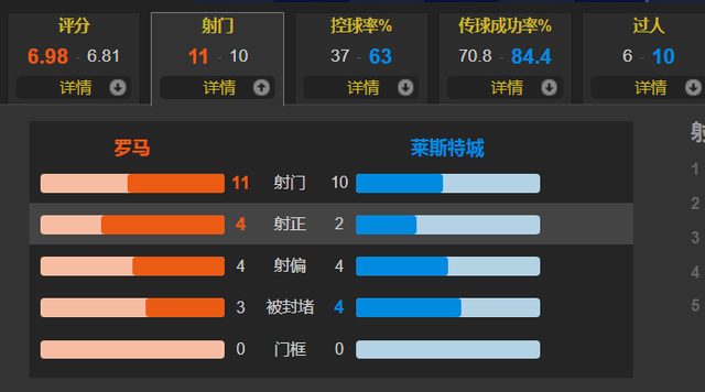 罗马|穆里尼奥冲冠！亚伯拉罕制胜 瓦尔迪哑火 罗马1-0莱斯特城进决赛