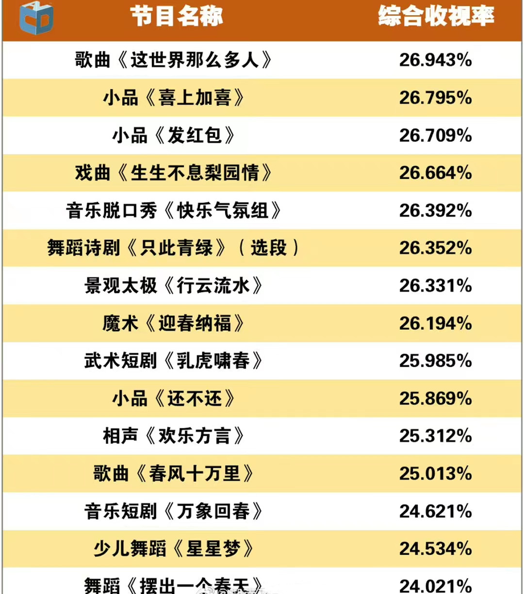 央视春晚|19台卫视春晚收视率出炉，央视春晚节目收视率出炉，蔡徐坤是福星