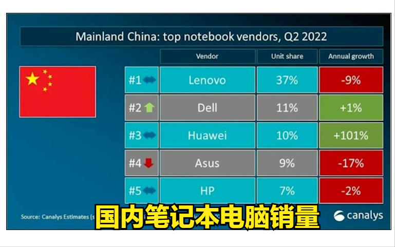 华为笔记本电脑暴增101%，排国内第3，但离联想还很远