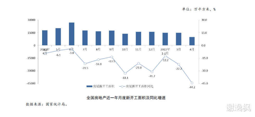 安置房|谢逸枫：前四月全国楼市进入负增长！市场探底尚未结束