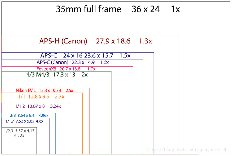 cmos|天差地别，手机相机CMOS传感器实际面积对比