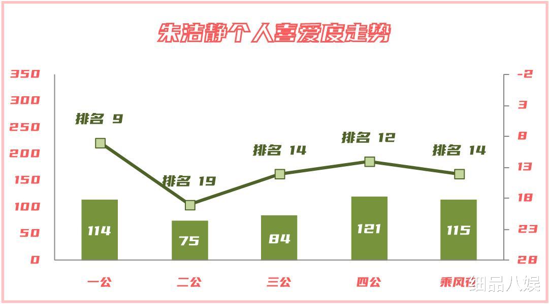 浪姐3|《浪姐3》乘风夜个人喜爱度大解析，二甲未变，季军殿军出人意料
