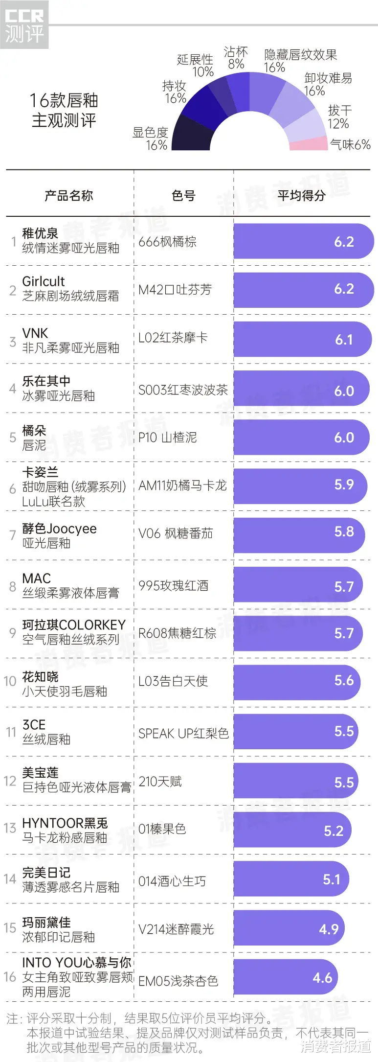 唇釉 16款唇釉大测试：大牌纷纷中招，口红中的重金属究竟值不值得重视？