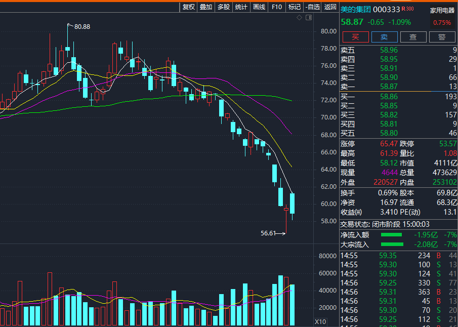 美的|美的扩圈难以“抗衰” 传统家电不接地气很难活过5G时代