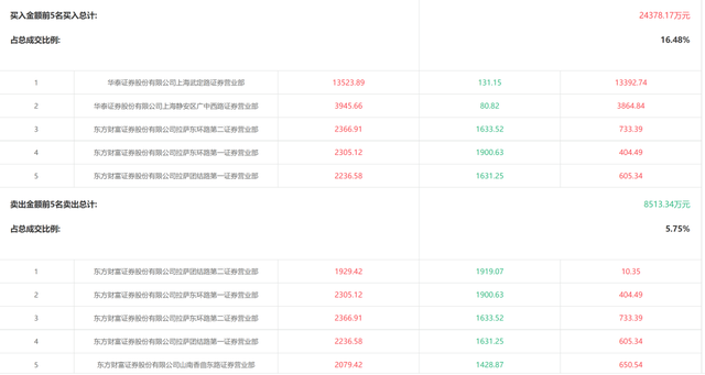一字跌停到涨7%!盈方微重组被否仍获资金抄底,两营业部大举买入