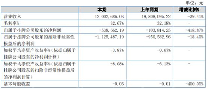 3D打印|3D打印挂牌、上市公司2022年上半年财报一览：亏的更多