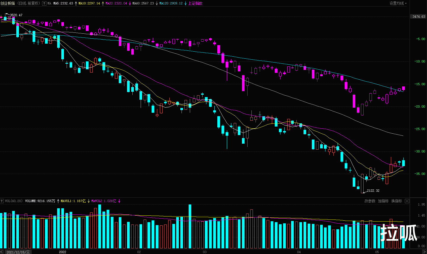 市场缩量不仅改变不了下跌趋势，还面临着随时再跌的风险？