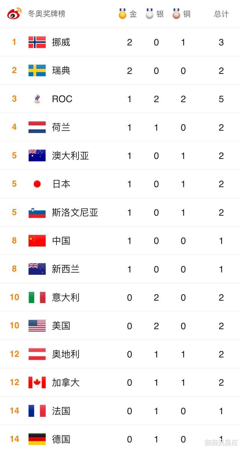 俄罗斯队|北欧双雄2金领跑，俄罗斯5枚奖牌居首，中国跌至第8，美国破蛋