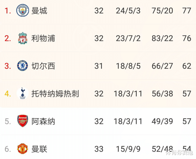 利物浦|英超争冠赛程！曼城6战仅1场硬仗，利物浦2场难踢，赢球或帮曼联