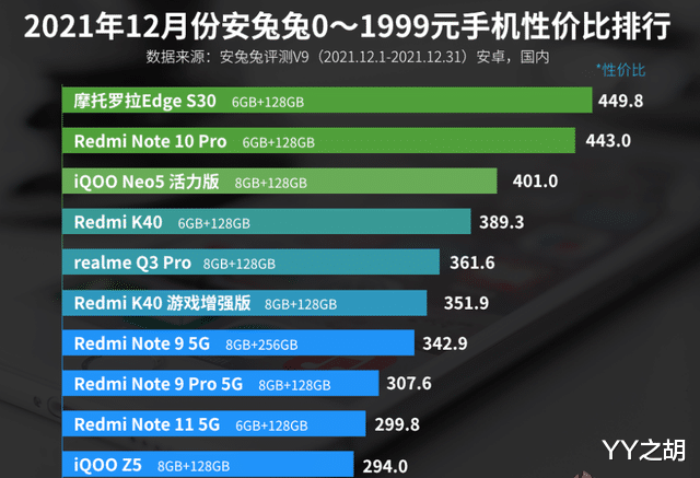 智能照明|0—1999元手机性价比排名：Redmi K40位列第四！