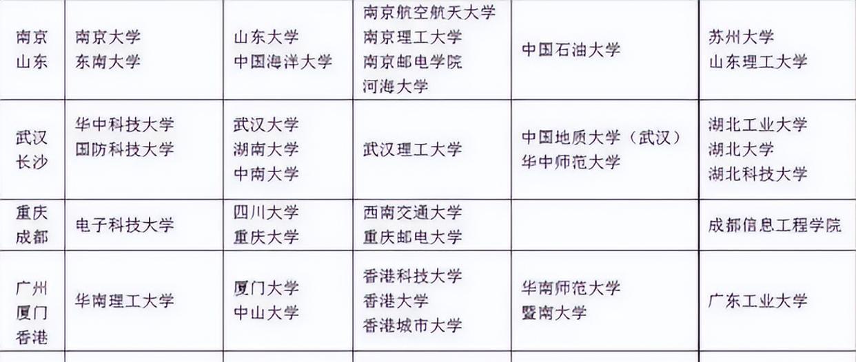 大学生|华为招聘院校名单,有重点院校和慎招院校之分,多所双非有机会