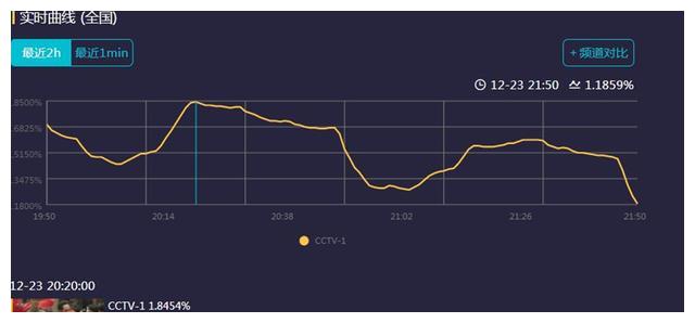 陈慧琳|央视《破晓东方》首播，张嘉益表现出色，引观众入戏，有年冠潜质