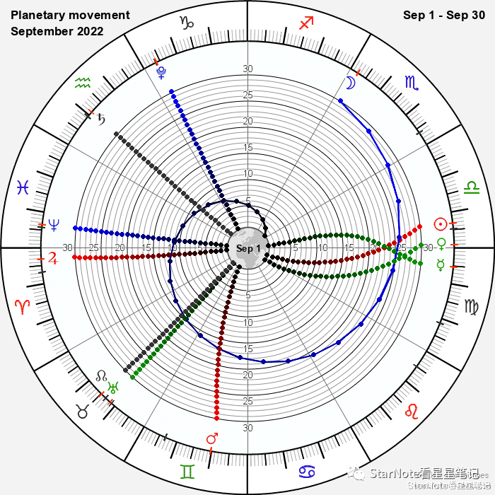 天秤座|星运篇｜九月行星动向