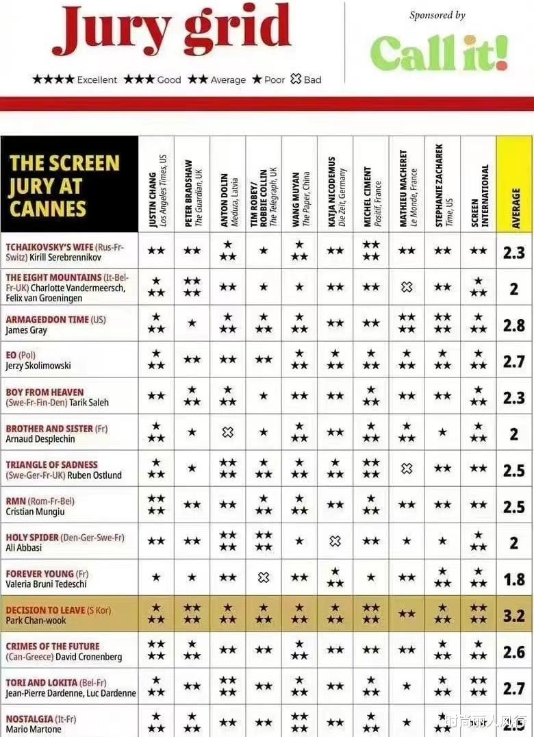 汤唯|汤唯创下戛纳纪录!电影首映后拿下最高分,她几次亮相印象太深刻