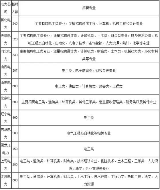 招聘|2022国家电网招聘信息已发布,月薪5000以上,4类学生有优势