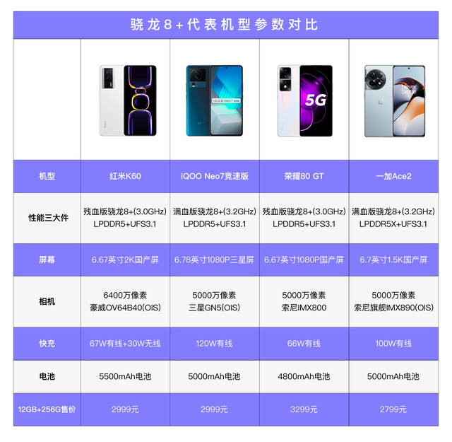 一加科技|榨干一代神U骁龙8+，红米、一加、iQOO、荣耀四款明星机型齐聚