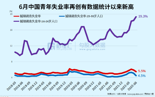 失业率|找工作难,失业率创历史新高