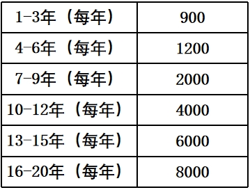 个人申请专利需要多少钱？