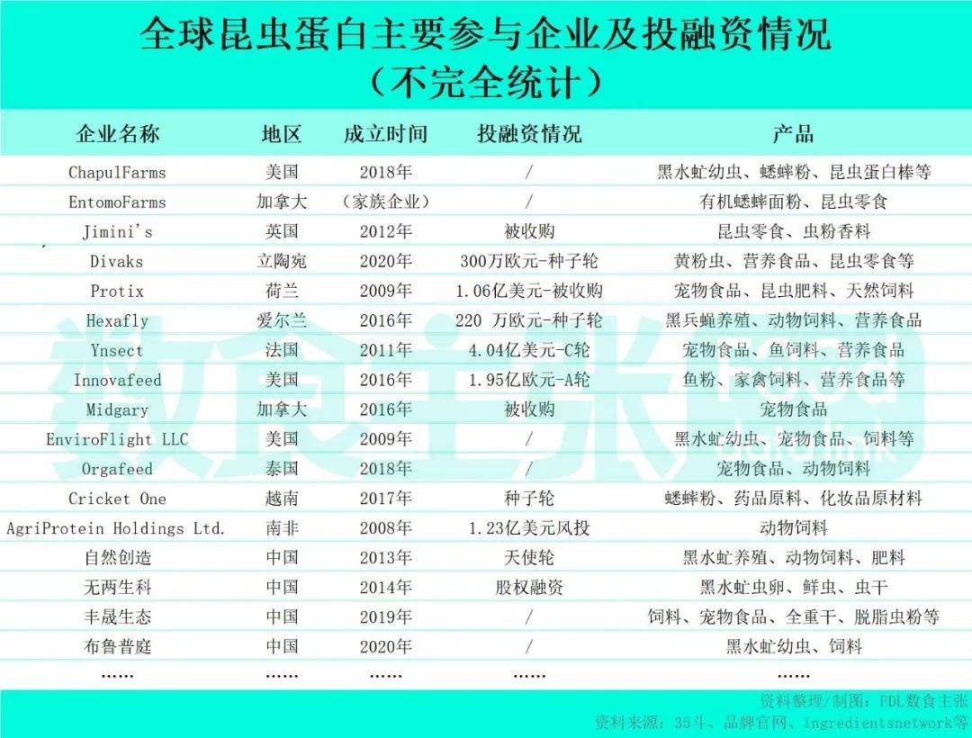 吃昆虫补蛋白,食品行业如何掘金下一个十亿级市场?