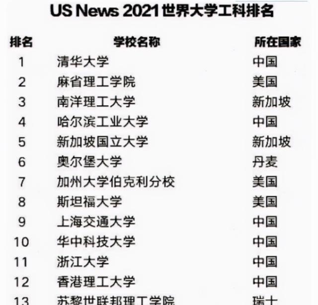 清华大学|世界工科大学排名亮相，清华终于当上第一，哈工大表现同样强势