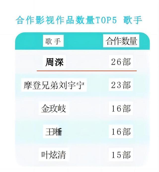 周深|腾讯音乐发布的影视音乐报告，却见证了周深的实力和霸榜能力！