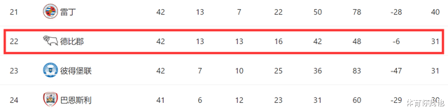 英超|0-1踢成2-1！鲁尼率队爆冷，英超首支升级队即将诞生，最少分1亿