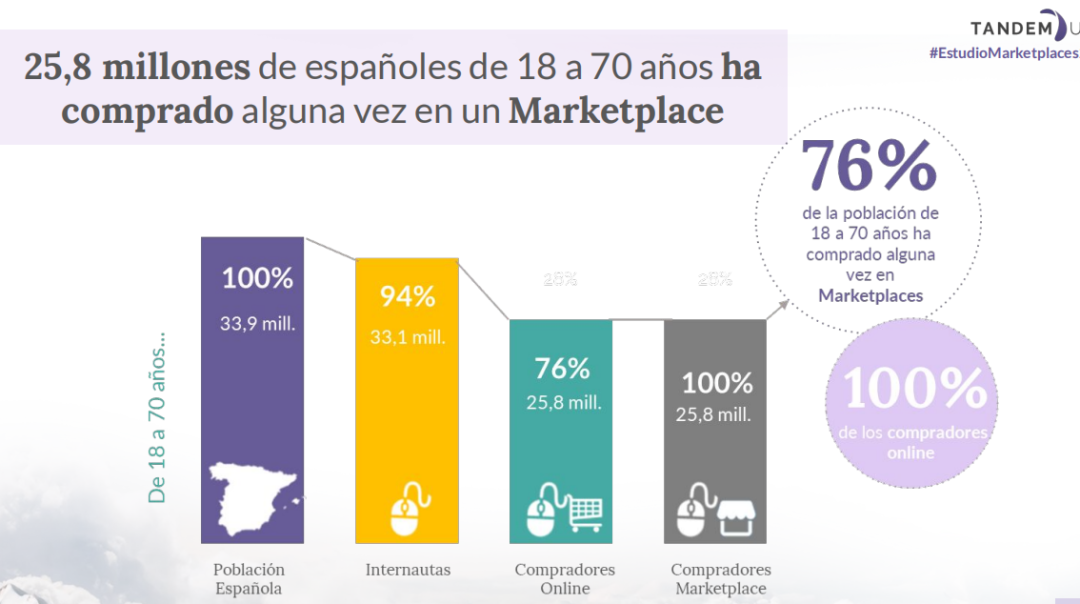 新思科技|60%卖家营业额增长！跨境电商西班牙市场的消费意愿强烈