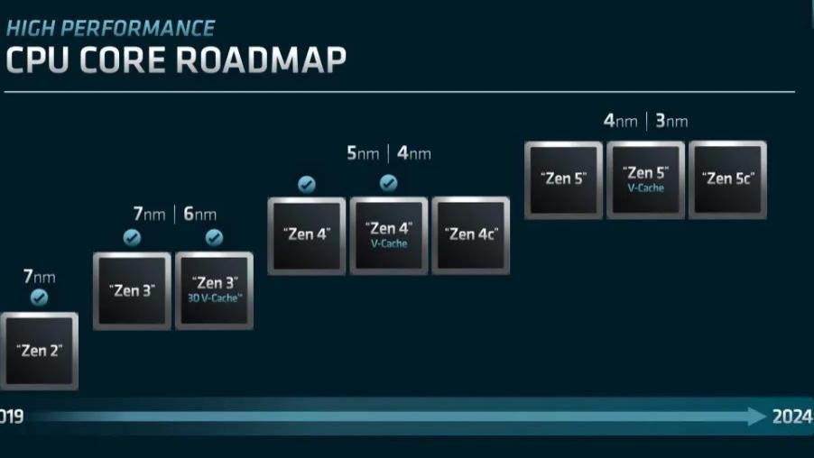 华硕灵耀|AMD正式确认未来几年的架构计划