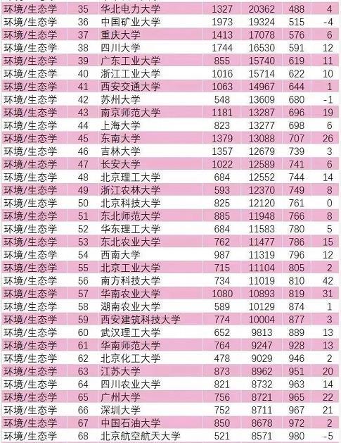 留学生|2021年11月ESI排行榜：环境/生态学上榜高校名单