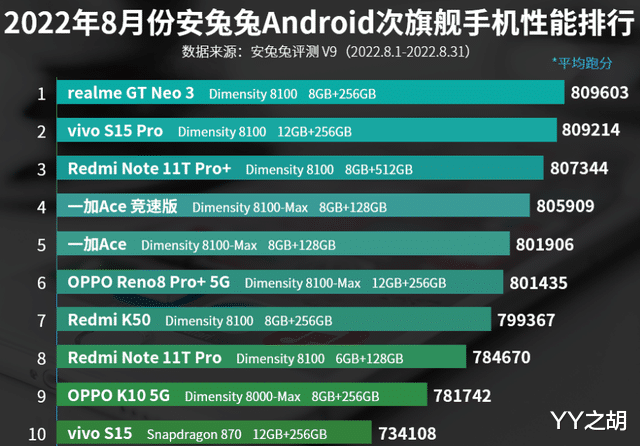 8月次旗舰手机性能排行榜：vivo S15 Pro排名第二！
