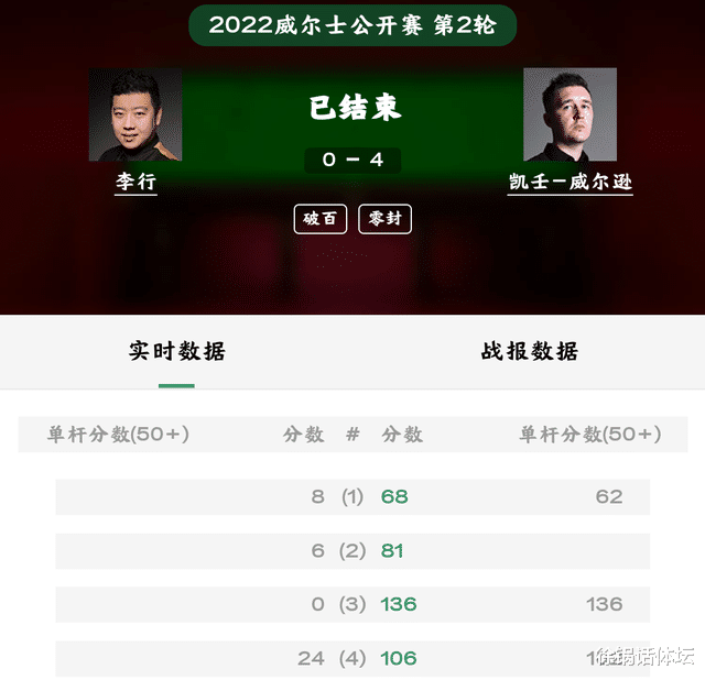 威尔逊|0-4！四局仅得38分，中国又一选手出局，世界第五太狠了，两杆破百