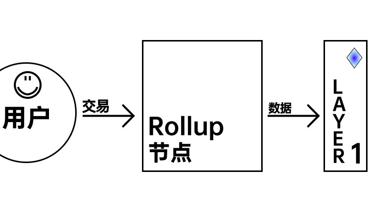 以太坊|J9数字论：值得期待的L2扩容方案-Rollup
