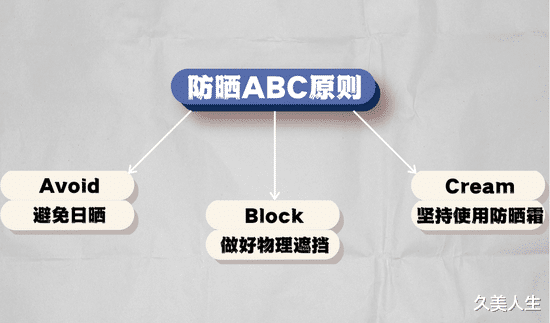 防晒剂 是谁？一万个防晒意识第零次防晒行动？