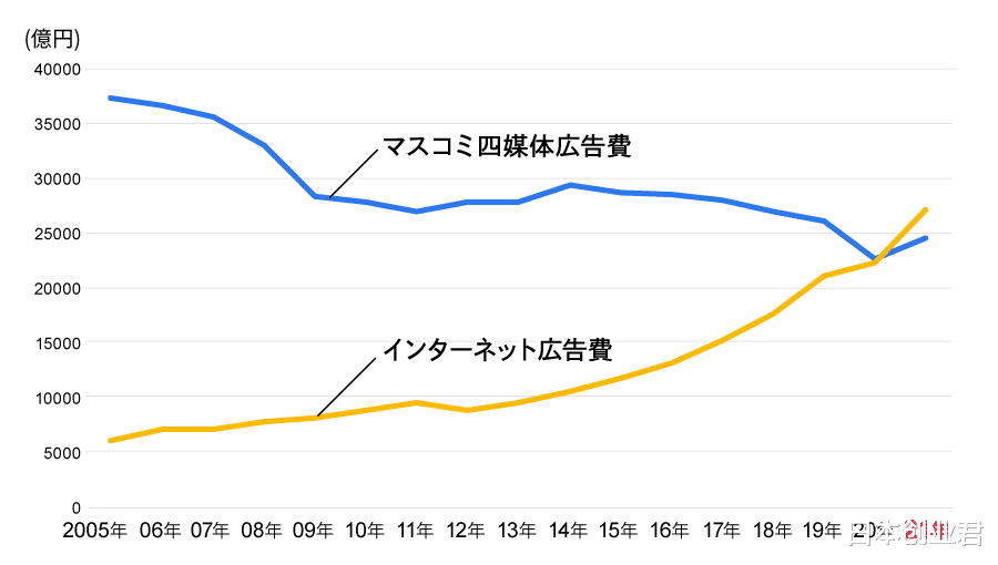 |日本互联网的广告费首度超过传统4大媒体