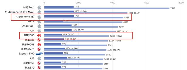 CPU|手機性能過剩的時代，大家覺得買手機主要關注哪幾方面？