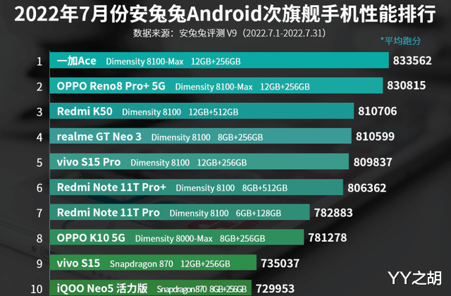 OPPO|7月份次旗舰手机性能排行榜：OPPO K10上榜！