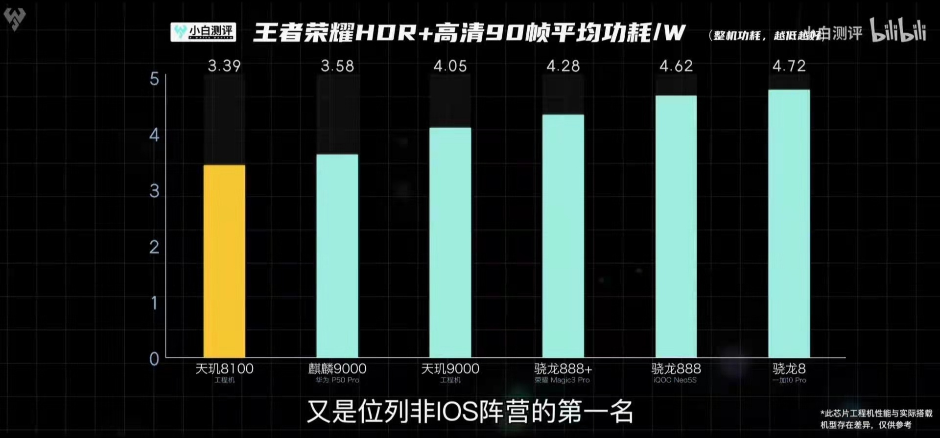 高通骁龙|与麒麟9000硬碰硬，比骁龙888综合实力更强，这款中端芯片绝了