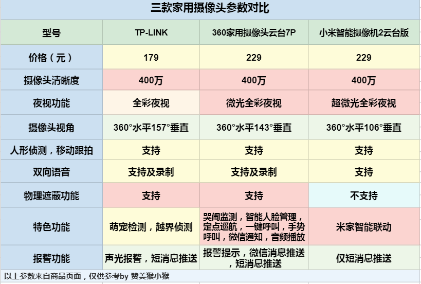 家庭安全无烦恼,三款主流家用摄像头最全功能比对