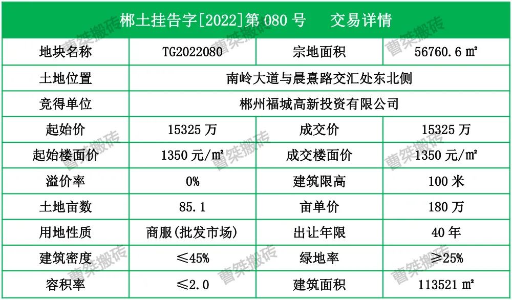 1.53亿！郴州福城高新投资竞得南岭大道85亩地