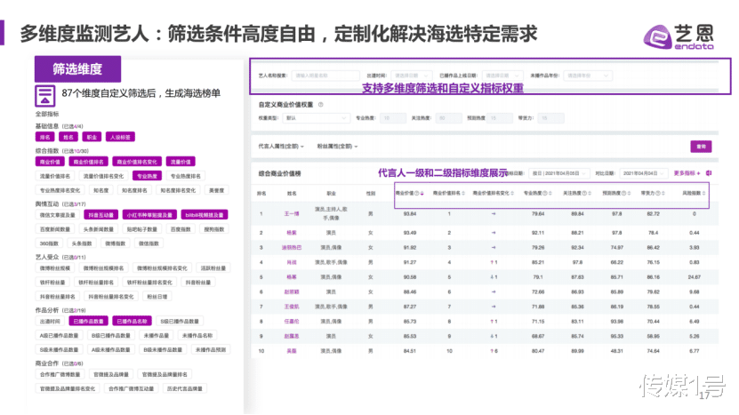 |数据驱动决策 | 艺恩代言人解决方案3步护航明星代言,升级明星营销